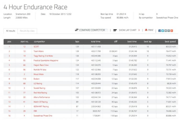 OVERALL RESULTS 2015